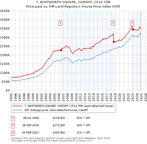 7, WHITWORTH SQUARE, CARDIFF, CF14 7DR: Price paid vs HM Land Registry's House Price Index