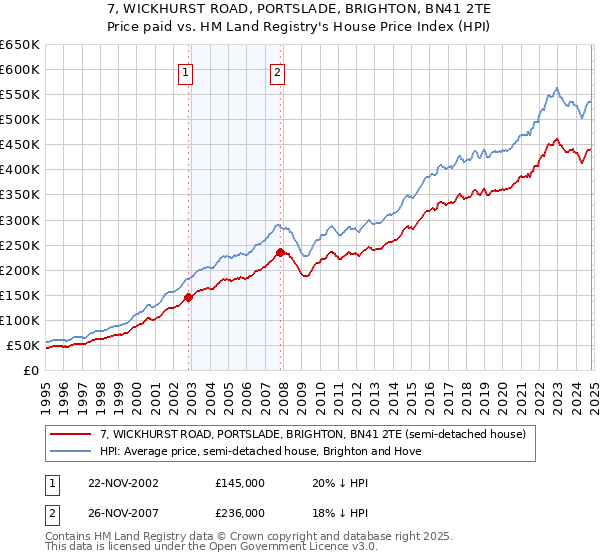 7, WICKHURST ROAD, PORTSLADE, BRIGHTON, BN41 2TE: Price paid vs HM Land Registry's House Price Index