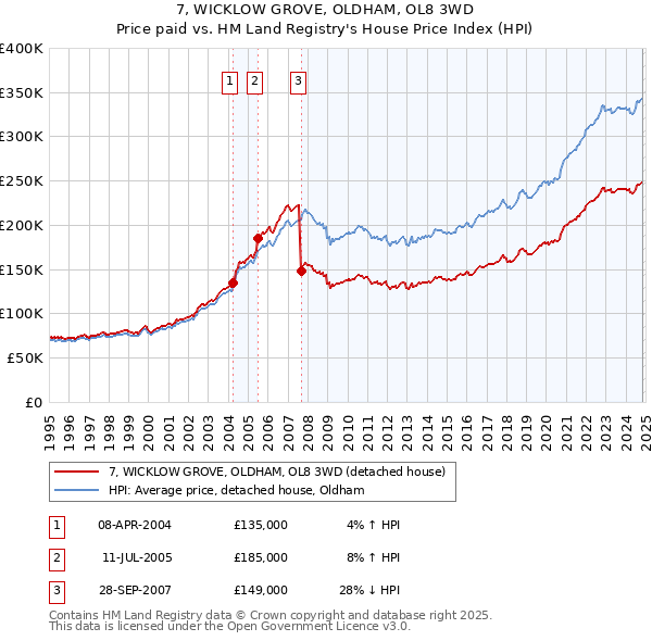 7, WICKLOW GROVE, OLDHAM, OL8 3WD: Price paid vs HM Land Registry's House Price Index