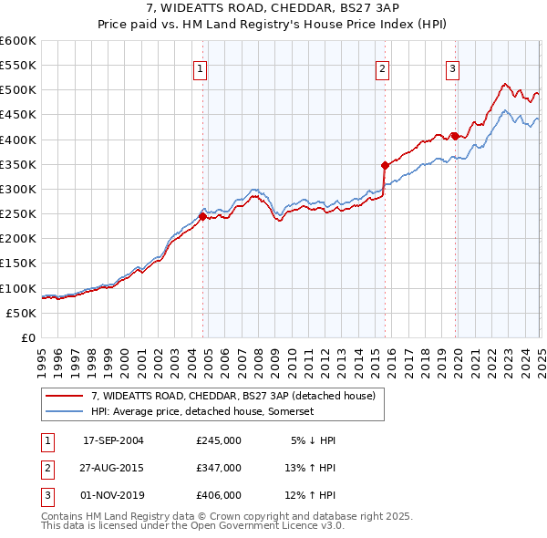 7, WIDEATTS ROAD, CHEDDAR, BS27 3AP: Price paid vs HM Land Registry's House Price Index