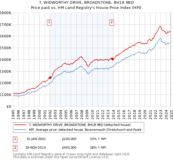 7, WIDWORTHY DRIVE, BROADSTONE, BH18 9BD: Price paid vs HM Land Registry's House Price Index