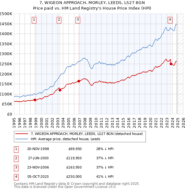 7, WIGEON APPROACH, MORLEY, LEEDS, LS27 8GN: Price paid vs HM Land Registry's House Price Index