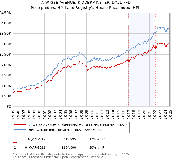 7, WIGSE AVENUE, KIDDERMINSTER, DY11 7FD: Price paid vs HM Land Registry's House Price Index