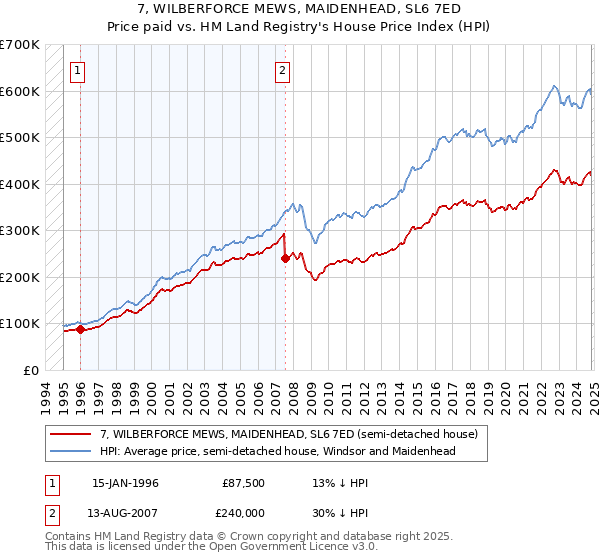 7, WILBERFORCE MEWS, MAIDENHEAD, SL6 7ED: Price paid vs HM Land Registry's House Price Index