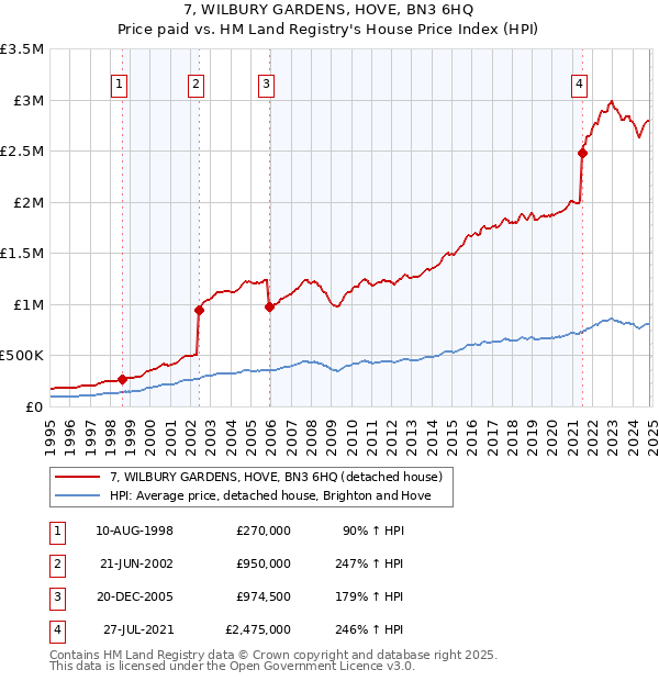 7, WILBURY GARDENS, HOVE, BN3 6HQ: Price paid vs HM Land Registry's House Price Index