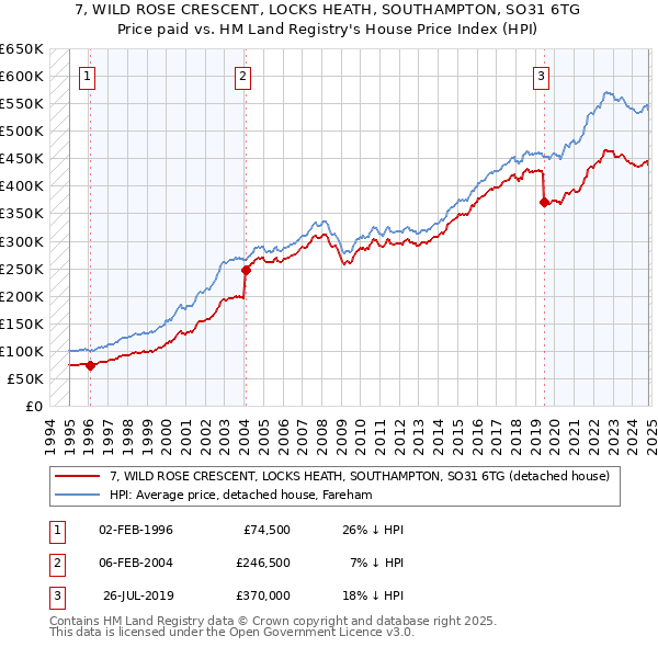 7, WILD ROSE CRESCENT, LOCKS HEATH, SOUTHAMPTON, SO31 6TG: Price paid vs HM Land Registry's House Price Index