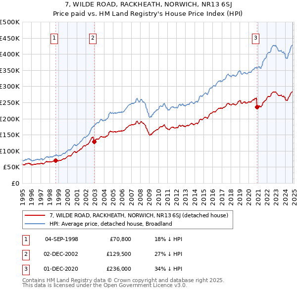 7, WILDE ROAD, RACKHEATH, NORWICH, NR13 6SJ: Price paid vs HM Land Registry's House Price Index