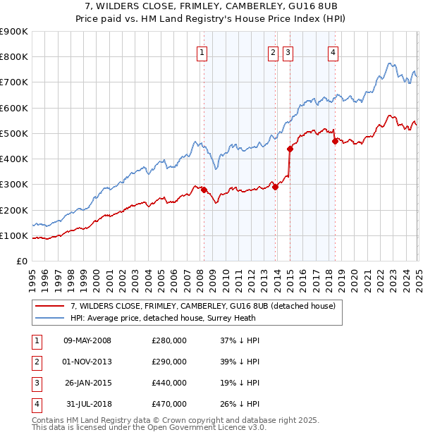 7, WILDERS CLOSE, FRIMLEY, CAMBERLEY, GU16 8UB: Price paid vs HM Land Registry's House Price Index