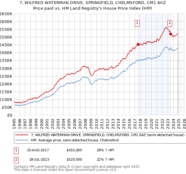 7, WILFRED WATERMAN DRIVE, SPRINGFIELD, CHELMSFORD, CM1 6AZ: Price paid vs HM Land Registry's House Price Index