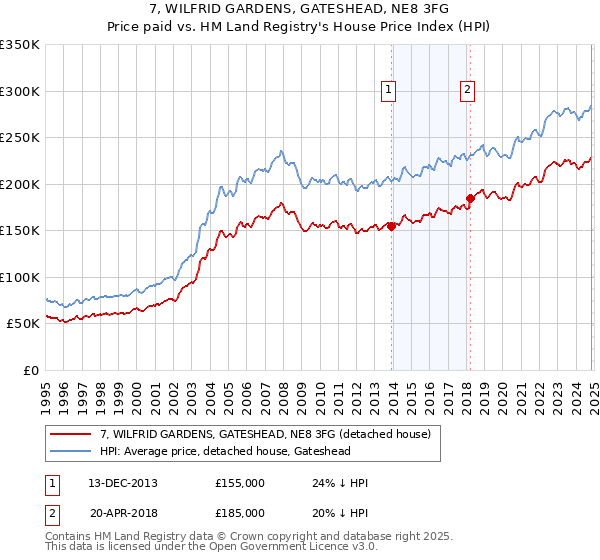 7, WILFRID GARDENS, GATESHEAD, NE8 3FG: Price paid vs HM Land Registry's House Price Index