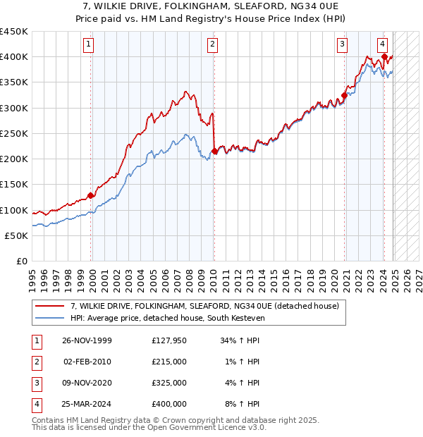 7, WILKIE DRIVE, FOLKINGHAM, SLEAFORD, NG34 0UE: Price paid vs HM Land Registry's House Price Index