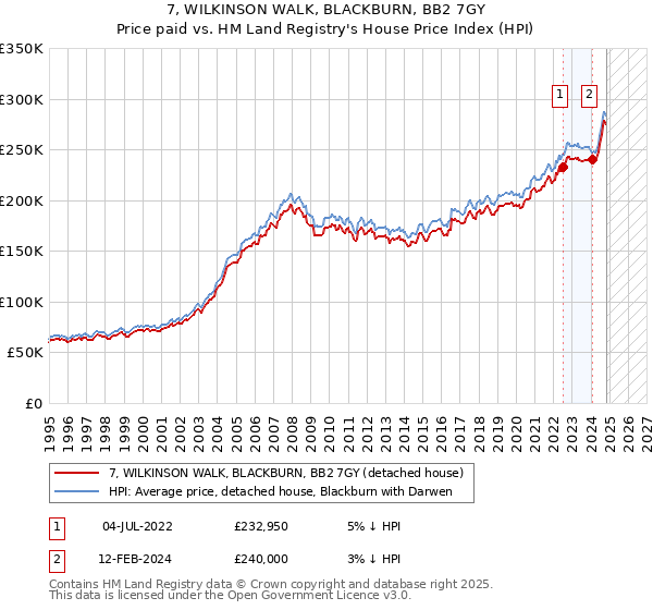 7, WILKINSON WALK, BLACKBURN, BB2 7GY: Price paid vs HM Land Registry's House Price Index