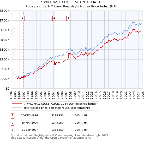 7, WILL HALL CLOSE, ALTON, GU34 1QP: Price paid vs HM Land Registry's House Price Index