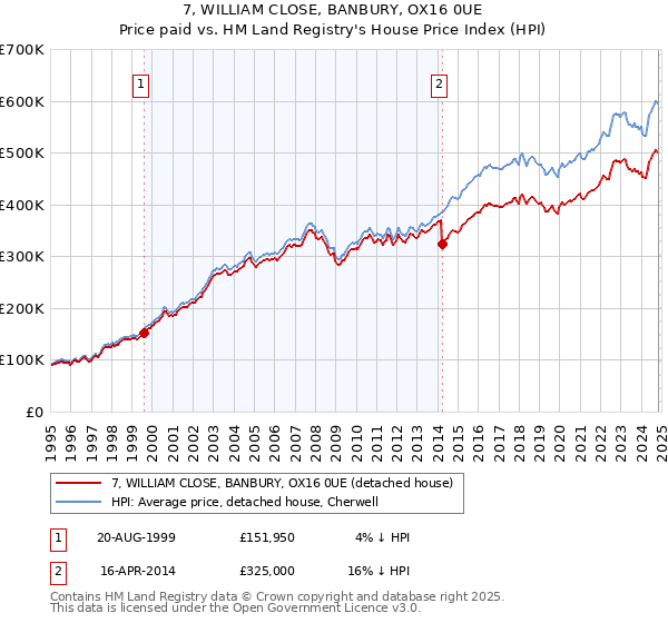 7, WILLIAM CLOSE, BANBURY, OX16 0UE: Price paid vs HM Land Registry's House Price Index