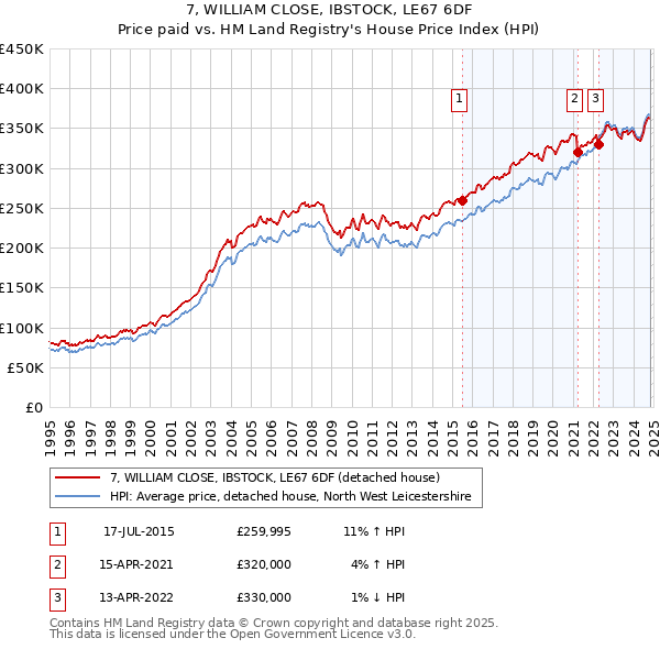 7, WILLIAM CLOSE, IBSTOCK, LE67 6DF: Price paid vs HM Land Registry's House Price Index