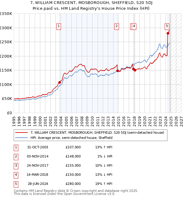 7, WILLIAM CRESCENT, MOSBOROUGH, SHEFFIELD, S20 5DJ: Price paid vs HM Land Registry's House Price Index