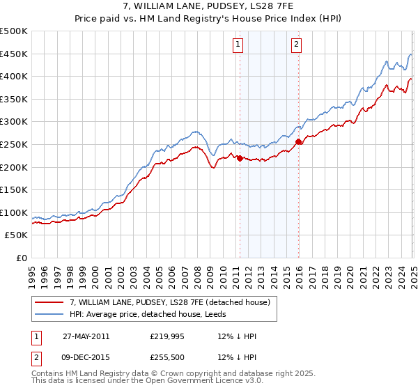 7, WILLIAM LANE, PUDSEY, LS28 7FE: Price paid vs HM Land Registry's House Price Index