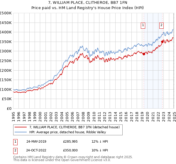 7, WILLIAM PLACE, CLITHEROE, BB7 1FN: Price paid vs HM Land Registry's House Price Index