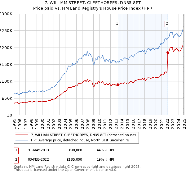 7, WILLIAM STREET, CLEETHORPES, DN35 8PT: Price paid vs HM Land Registry's House Price Index