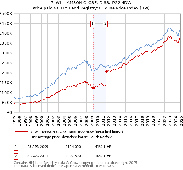 7, WILLIAMSON CLOSE, DISS, IP22 4DW: Price paid vs HM Land Registry's House Price Index