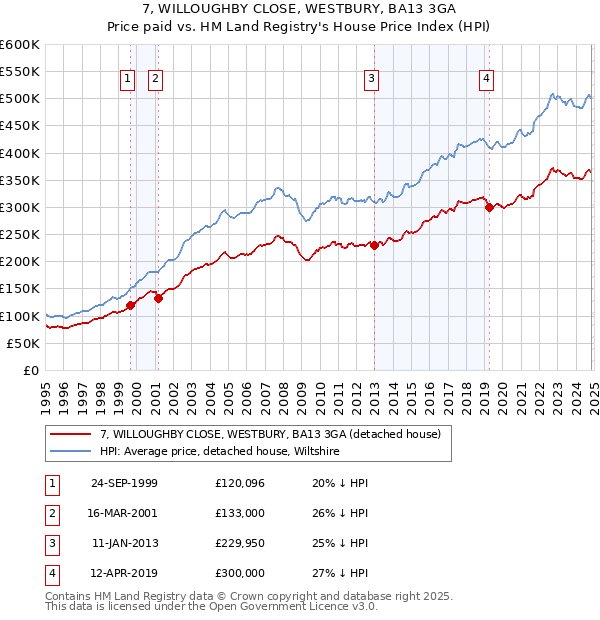 7, WILLOUGHBY CLOSE, WESTBURY, BA13 3GA: Price paid vs HM Land Registry's House Price Index