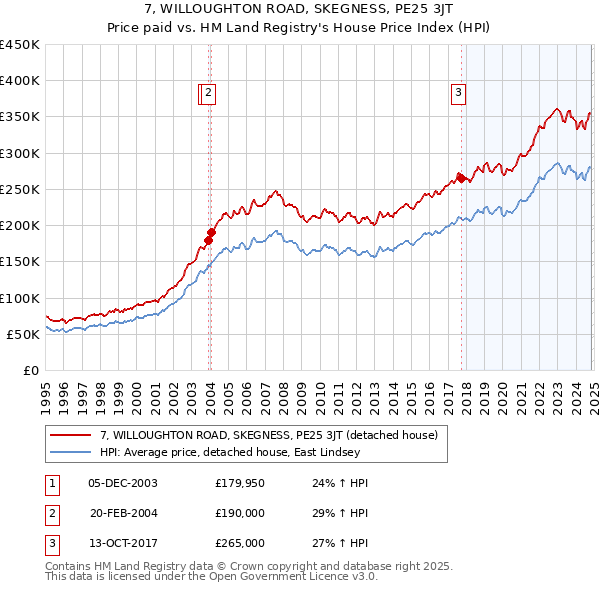 7, WILLOUGHTON ROAD, SKEGNESS, PE25 3JT: Price paid vs HM Land Registry's House Price Index