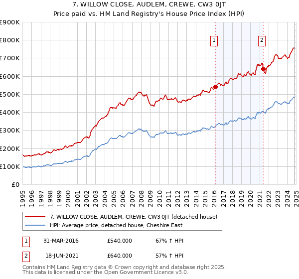 7, WILLOW CLOSE, AUDLEM, CREWE, CW3 0JT: Price paid vs HM Land Registry's House Price Index