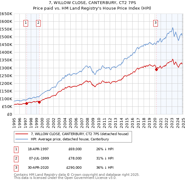 7, WILLOW CLOSE, CANTERBURY, CT2 7PS: Price paid vs HM Land Registry's House Price Index