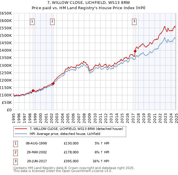 7, WILLOW CLOSE, LICHFIELD, WS13 8RW: Price paid vs HM Land Registry's House Price Index