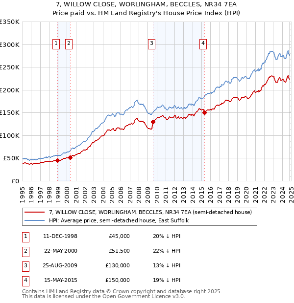 7, WILLOW CLOSE, WORLINGHAM, BECCLES, NR34 7EA: Price paid vs HM Land Registry's House Price Index