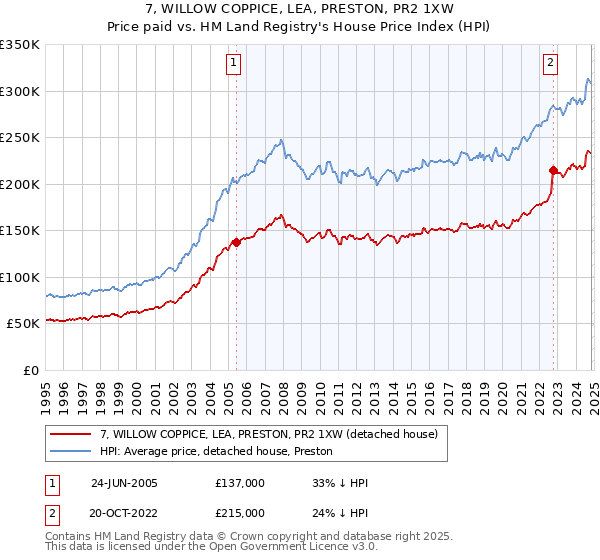 7, WILLOW COPPICE, LEA, PRESTON, PR2 1XW: Price paid vs HM Land Registry's House Price Index