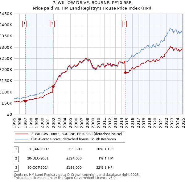 7, WILLOW DRIVE, BOURNE, PE10 9SR: Price paid vs HM Land Registry's House Price Index