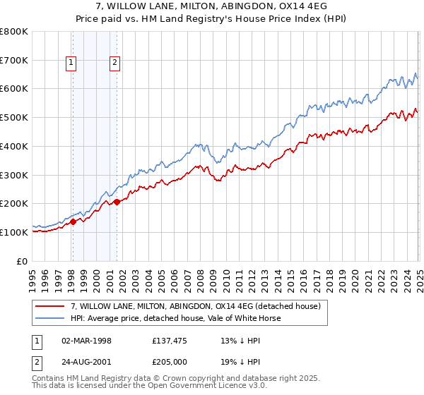 7, WILLOW LANE, MILTON, ABINGDON, OX14 4EG: Price paid vs HM Land Registry's House Price Index