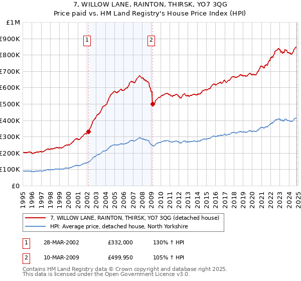 7, WILLOW LANE, RAINTON, THIRSK, YO7 3QG: Price paid vs HM Land Registry's House Price Index