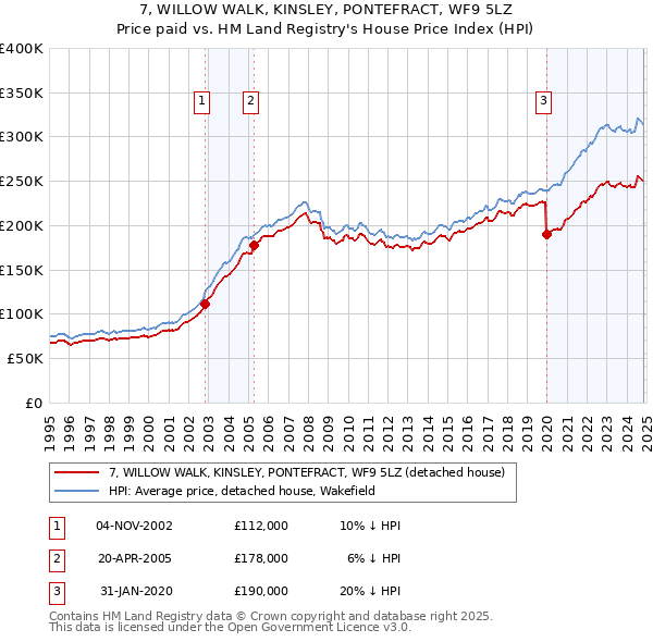 7, WILLOW WALK, KINSLEY, PONTEFRACT, WF9 5LZ: Price paid vs HM Land Registry's House Price Index