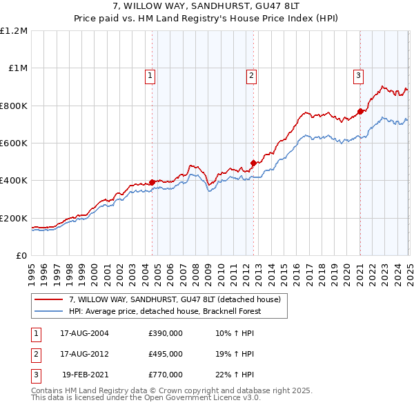 7, WILLOW WAY, SANDHURST, GU47 8LT: Price paid vs HM Land Registry's House Price Index