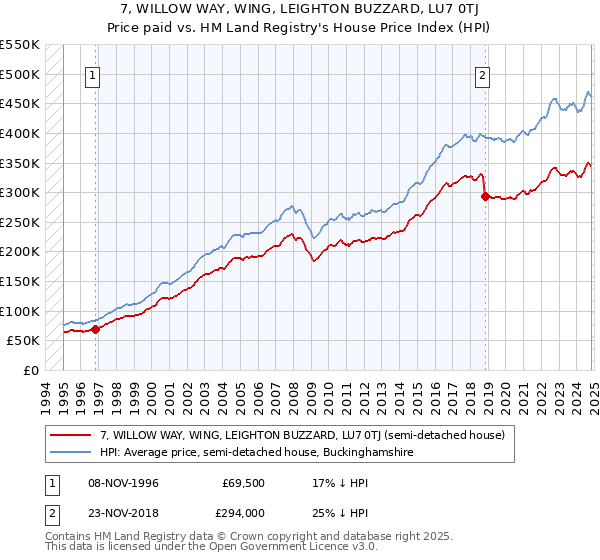 7, WILLOW WAY, WING, LEIGHTON BUZZARD, LU7 0TJ: Price paid vs HM Land Registry's House Price Index