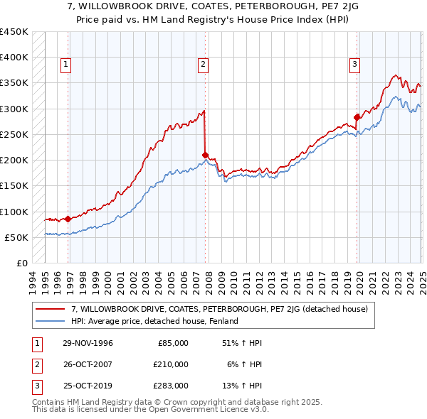 7, WILLOWBROOK DRIVE, COATES, PETERBOROUGH, PE7 2JG: Price paid vs HM Land Registry's House Price Index