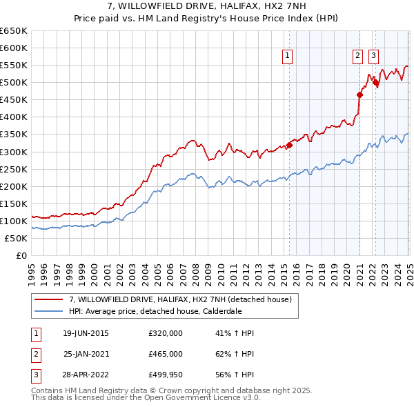 7, WILLOWFIELD DRIVE, HALIFAX, HX2 7NH: Price paid vs HM Land Registry's House Price Index