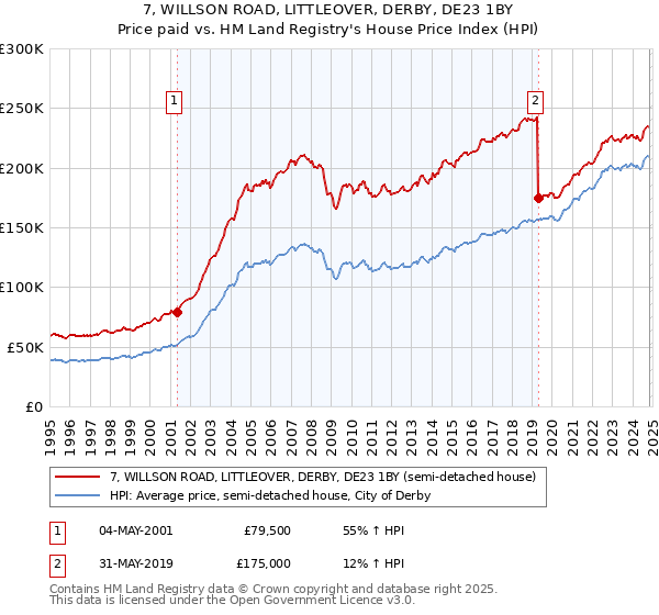 7, WILLSON ROAD, LITTLEOVER, DERBY, DE23 1BY: Price paid vs HM Land Registry's House Price Index