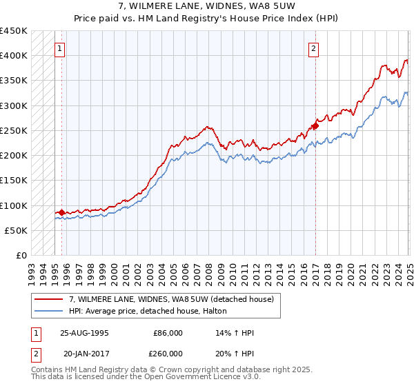 7, WILMERE LANE, WIDNES, WA8 5UW: Price paid vs HM Land Registry's House Price Index