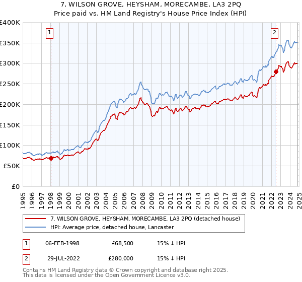 7, WILSON GROVE, HEYSHAM, MORECAMBE, LA3 2PQ: Price paid vs HM Land Registry's House Price Index