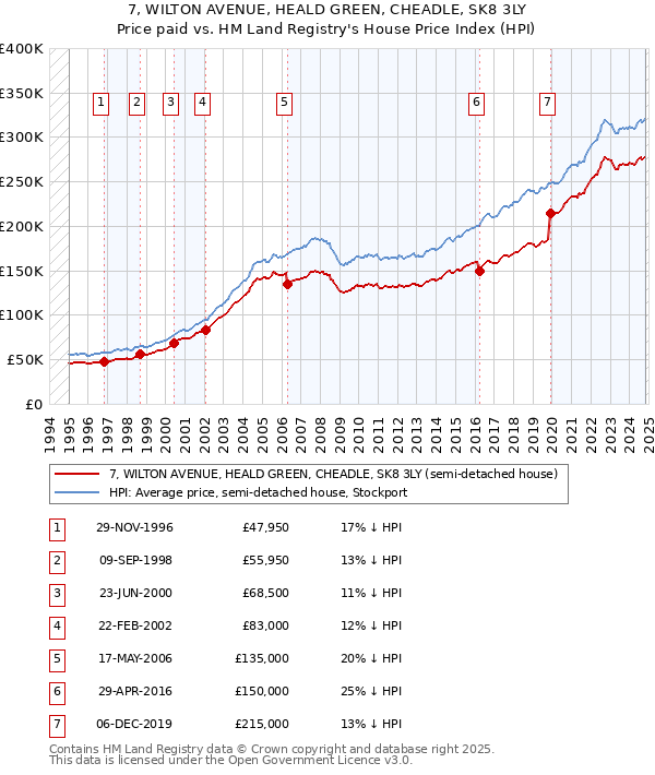 7, WILTON AVENUE, HEALD GREEN, CHEADLE, SK8 3LY: Price paid vs HM Land Registry's House Price Index