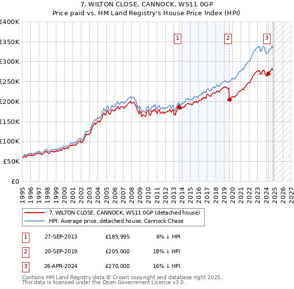 7, WILTON CLOSE, CANNOCK, WS11 0GP: Price paid vs HM Land Registry's House Price Index