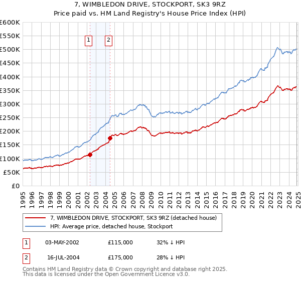 7, WIMBLEDON DRIVE, STOCKPORT, SK3 9RZ: Price paid vs HM Land Registry's House Price Index