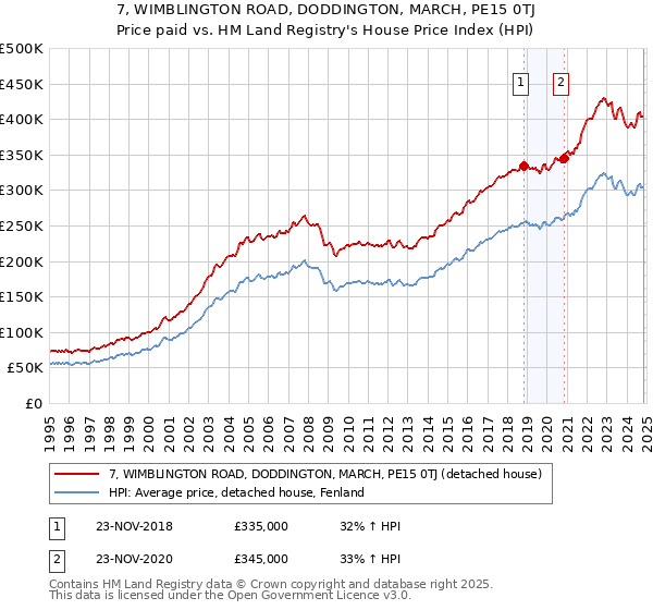 7, WIMBLINGTON ROAD, DODDINGTON, MARCH, PE15 0TJ: Price paid vs HM Land Registry's House Price Index