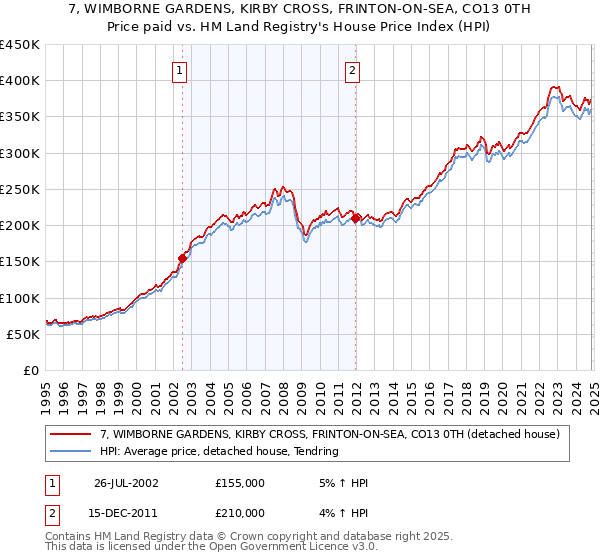 7, WIMBORNE GARDENS, KIRBY CROSS, FRINTON-ON-SEA, CO13 0TH: Price paid vs HM Land Registry's House Price Index