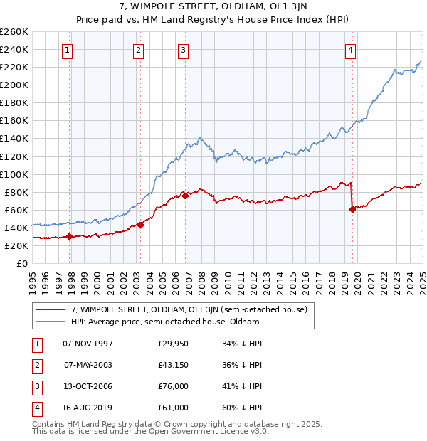 7, WIMPOLE STREET, OLDHAM, OL1 3JN: Price paid vs HM Land Registry's House Price Index