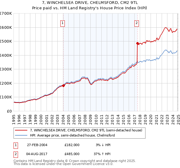 7, WINCHELSEA DRIVE, CHELMSFORD, CM2 9TL: Price paid vs HM Land Registry's House Price Index