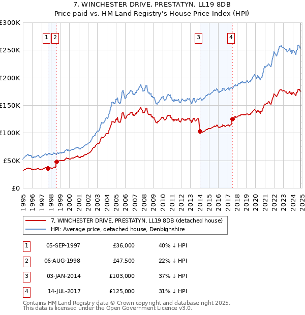 7, WINCHESTER DRIVE, PRESTATYN, LL19 8DB: Price paid vs HM Land Registry's House Price Index